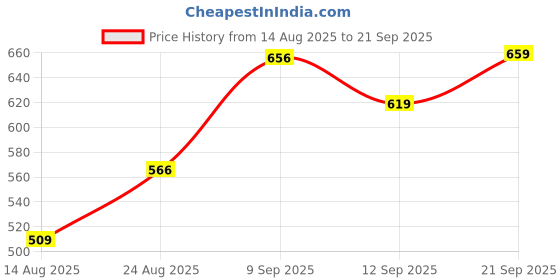 ajio.com Shein Ankle Length Light Wash Straight Fit Jeans shein Price History Graph from 14 Aug 2025 to 21 Sep 2025