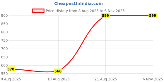 ajio.com Shein Ankle Length Light Wash Straight Fit Jeans shein Price History Graph from 8 Aug 2025 to 4 Nov 2025