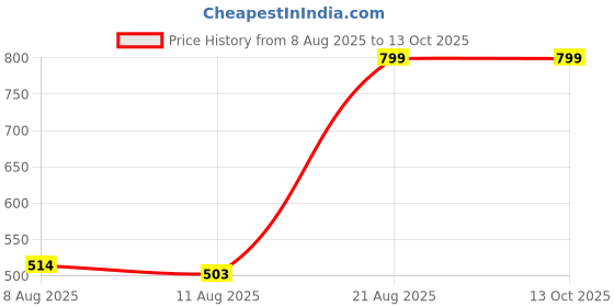 ajio.com Shein Ankle Length Low Rise Distressed Slim Jeans shein Price History Graph from 8 Aug 2025 to 12 Oct 2025