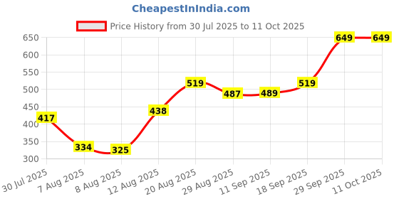 ajio.com Shein Ankle Length Low Rise Joggers with Pockets shein Price History Graph from 30 Jul 2025 to 10 Oct 2025