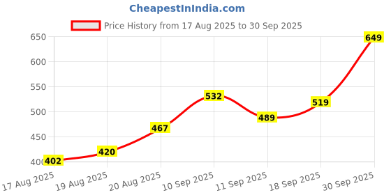ajio.com Shein Ankle Length Low Rise Joggers with Pockets shein Price History Graph from 17 Aug 2025 to 30 Sep 2025