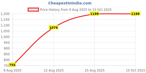 ajio.com Shein Ankle Length Mid Wash Distressed Jeans shein Price History Graph from 9 Aug 2025 to 15 Oct 2025