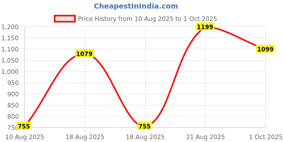 ajio.com Shein Ankle Length Mid Wash Distressed Jeans shein Price History Graph from 10 Aug 2025 to 1 Oct 2025