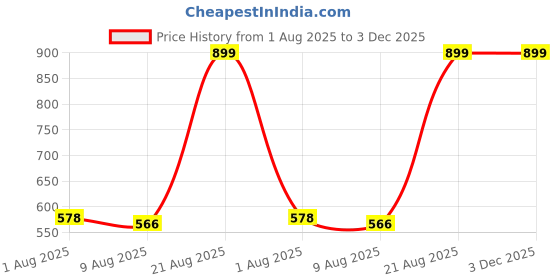 ajio.com Shein Ankle Length Mid Wash Jeans with Pockets shein Price History Graph from 1 Aug 2025 to 3 Dec 2025