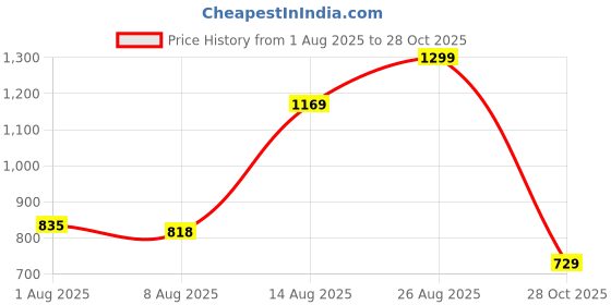 ajio.com Shein Ankle Length Mid Wash Panelled Wide Jeans shein Price History Graph from 1 Aug 2025 to 28 Oct 2025