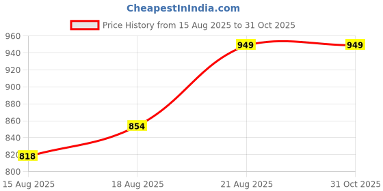 ajio.com Shein Ankle Length Mid Wash Wide Leg Jeans shein Price History Graph from 15 Aug 2025 to 31 Oct 2025