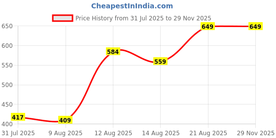 ajio.com Shein Ankle Length Panelled Straight Track Pants With Pockets shein Price History Graph from 31 Jul 2025 to 28 Nov 2025