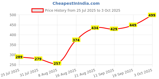ajio.com Shein Ankle Length Panelled Track Pants With Pockets shein Price History Graph from 25 Jul 2025 to 3 Oct 2025