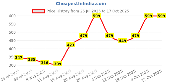 ajio.com Shein Ankle Length Parachute Cargo Wide Track Pant shein Price History Graph from 25 Jul 2025 to 15 Oct 2025