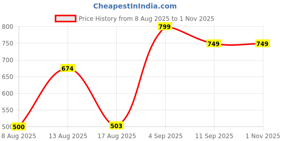 ajio.com Shein Ankle Length Parachute Style Relaxed Fit Cargo Pants shein Price History Graph from 8 Aug 2025 to 31 Oct 2025