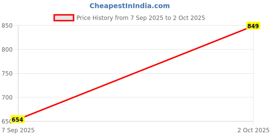 ajio.com Shein Ankle Length Pintuck Boot Fit Pants With Buttons shein Price History Graph from 7 Sep 2025 to 2 Oct 2025