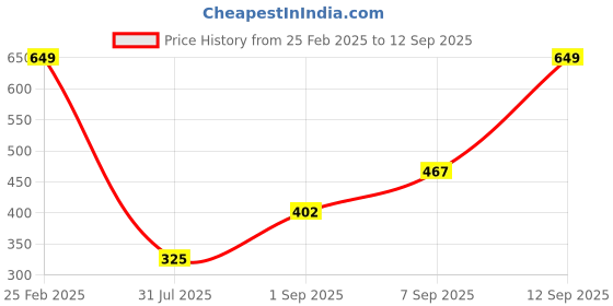 ajio.com Shein Ankle Length Pintuck Flared Trackpants shein Price History Graph from 25 Feb 2025 to 12 Sep 2025