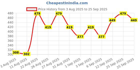 ajio.com Shein Ankle Length Pintuck Tapered Fit Pants with Pockets shein Price History Graph from 3 Aug 2025 to 25 Sep 2025