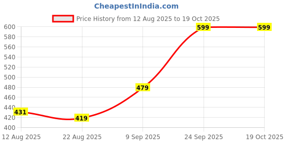 ajio.com Shein Ankle Length Pintuck Tapered Fit Pants with Pockets shein Price History Graph from 12 Aug 2025 to 19 Oct 2025