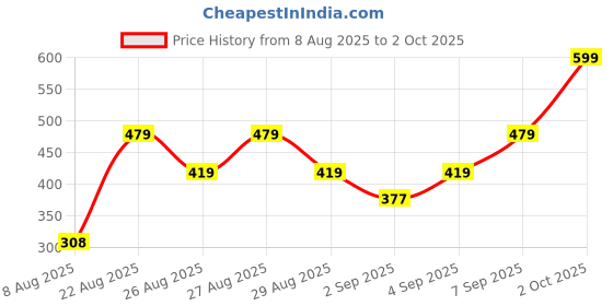 ajio.com Shein Ankle Length Pintuck Tapered Fit Pants with Pockets shein Price History Graph from 8 Aug 2025 to 2 Oct 2025