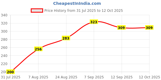 ajio.com Shein Ankle Length Pleated Flared Fit Trousers shein Price History Graph from 31 Jul 2025 to 12 Oct 2025