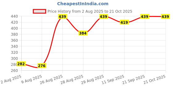 ajio.com Shein Ankle Length Pleated Flared Fit Trousers With Pockets shein Price History Graph from 2 Aug 2025 to 21 Oct 2025