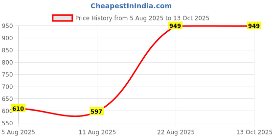 ajio.com Shein Ankle Length Pleated Pants with Pockets shein Price History Graph from 5 Aug 2025 to 13 Oct 2025