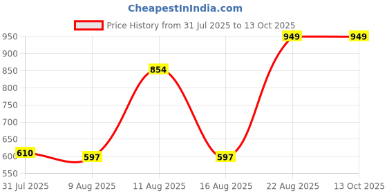 ajio.com Shein Ankle Length Pleated Pants with Pockets shein Price History Graph from 31 Jul 2025 to 13 Oct 2025