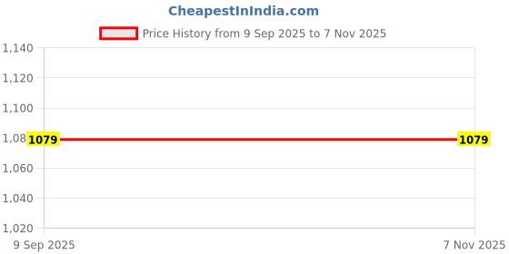 ajio.com Shein Ankle Length Pleated Straight Fit Pants With Pockets shein Price History Graph from 9 Sep 2025 to 6 Nov 2025