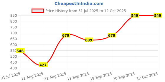 ajio.com Shein Ankle Length Pleated Tapered Fit Pants With Pockets shein Price History Graph from 31 Jul 2025 to 11 Oct 2025