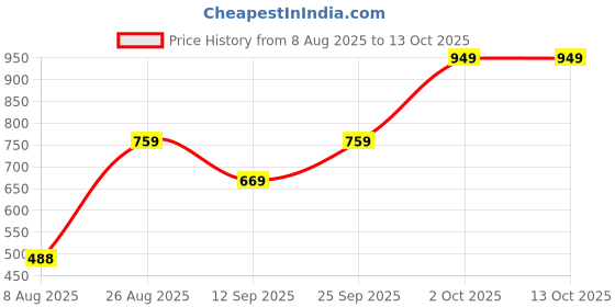 ajio.com Shein Ankle Length Relaxed Fit Cargo Pants with Pockets shein Price History Graph from 8 Aug 2025 to 13 Oct 2025