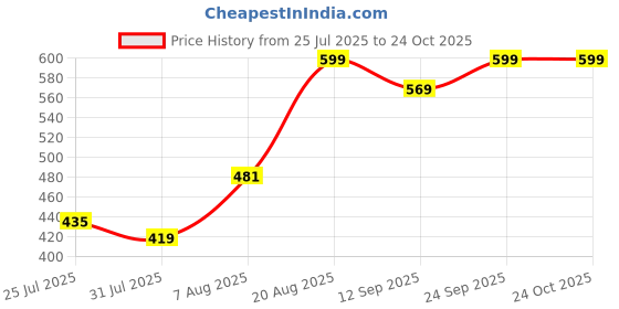 ajio.com Shein Ankle Length Relaxed Fit Cargo Pants with Pockets shein Price History Graph from 25 Jul 2025 to 24 Oct 2025