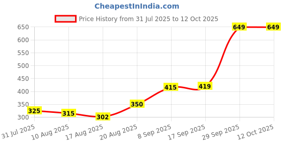ajio.com Shein Ankle Length Ribbed Trackpants With Pockets shein Price History Graph from 31 Jul 2025 to 12 Oct 2025