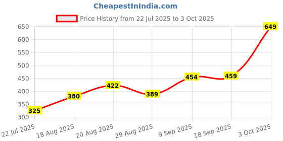 ajio.com Shein Ankle Length Ribbed Trackpants With Pockets shein Price History Graph from 22 Jul 2025 to 3 Oct 2025