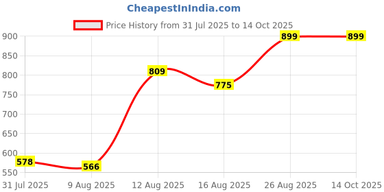 ajio.com Shein Ankle Length Sequined Pants With Pockets shein Price History Graph from 31 Jul 2025 to 13 Oct 2025