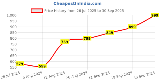 ajio.com Shein Ankle Length Skinny Fit Jeans With Pockets shein Price History Graph from 26 Jul 2025 to 30 Sep 2025