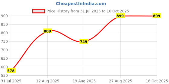 ajio.com Shein Ankle Length Skinny Fit Jeans with Pockets shein Price History Graph from 31 Jul 2025 to 16 Oct 2025