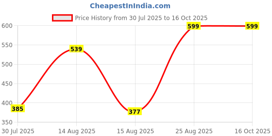 ajio.com Shein Ankle Length Skinny Fit Jeans with Pockets shein Price History Graph from 30 Jul 2025 to 16 Oct 2025