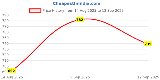 ajio.com Shein Ankle Length Skinny Fit Jeans With Pockets shein Price History Graph from 14 Aug 2025 to 12 Sep 2025