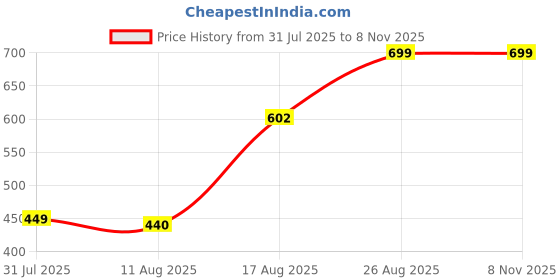 ajio.com Shein Ankle Length Straight Cargo Track Pants shein Price History Graph from 31 Jul 2025 to 8 Nov 2025