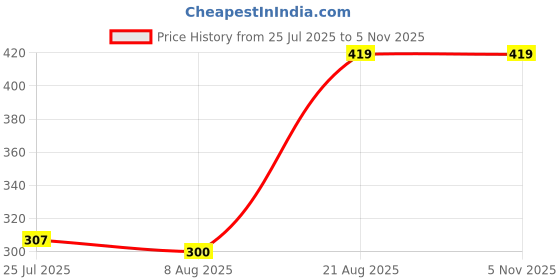 ajio.com Shein Ankle Length Straight Fit Cargo Jeans with Pockets shein Price History Graph from 25 Jul 2025 to 3 Nov 2025