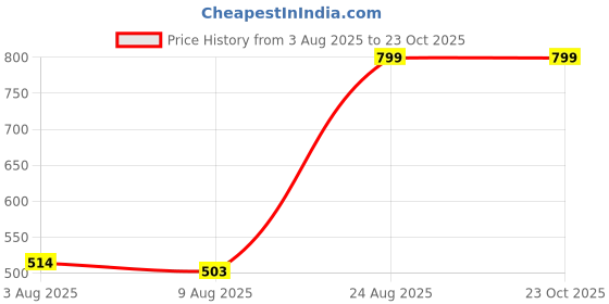 ajio.com Shein Ankle Length Straight Fit Jeans with Pockets shein Price History Graph from 3 Aug 2025 to 23 Oct 2025