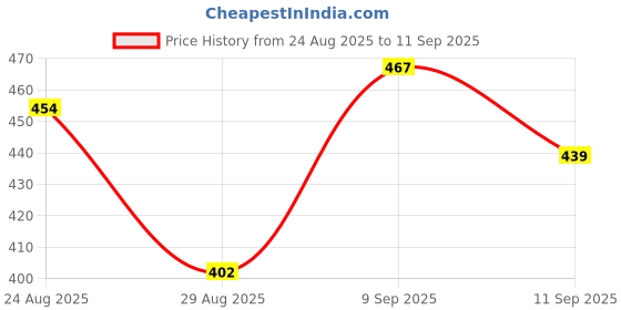ajio.com Shein Ankle Length Straight Fit Pants shein Price History Graph from 24 Aug 2025 to 11 Sep 2025