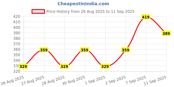 ajio.com Shein Ankle Length Straight Fit Pants shein Price History Graph from 26 Aug 2025 to 11 Sep 2025