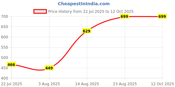 ajio.com Shein Ankle Length Straight Jeans shein Price History Graph from 22 Jul 2025 to 12 Oct 2025