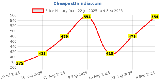 ajio.com Shein Ankle Length Straight Track Pant with Pockets shein Price History Graph from 22 Jul 2025 to 9 Sep 2025