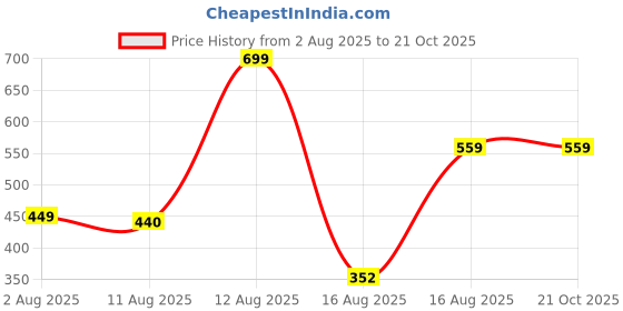 ajio.com Shein Ankle Length Tapered Fit Pants With Pockets shein Price History Graph from 2 Aug 2025 to 19 Oct 2025