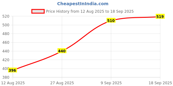 ajio.com Shein Ankle Length Tapered Fit Pants With Pockets shein Price History Graph from 12 Aug 2025 to 18 Sep 2025