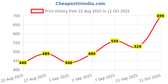 ajio.com Shein Ankle Length Tapered Fit Pants With Pockets shein Price History Graph from 22 Aug 2025 to 11 Oct 2025