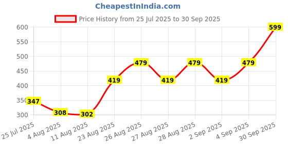 ajio.com Shein Ankle Length Textured Relaxed Fit Pants shein Price History Graph from 25 Jul 2025 to 30 Sep 2025