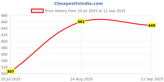 ajio.com Shein Ankle Length Textured Relaxed Fit Pants shein Price History Graph from 25 Jul 2025 to 11 Sep 2025