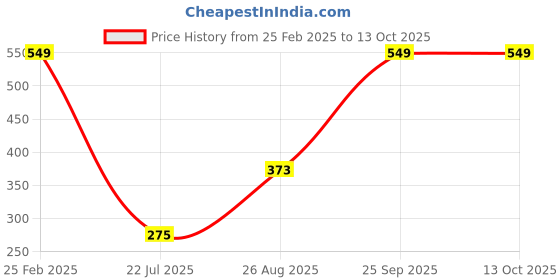 ajio.com Shein Ankle Length Textured Track Pants With Pockets shein Price History Graph from 25 Feb 2025 to 12 Oct 2025