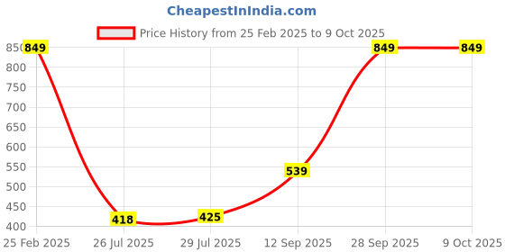 ajio.com Shein Ankle Length Track Pants with Flap Pockets shein Price History Graph from 25 Feb 2025 to 9 Oct 2025