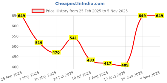 ajio.com Shein Ankle Length Trouser With Pockets shein Price History Graph from 25 Feb 2025 to 3 Nov 2025