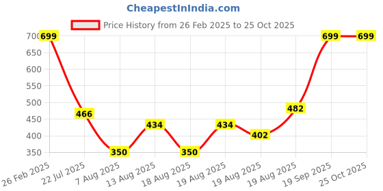 ajio.com Shein Ankle Length Typographic Print Cuffed Track Pants shein Price History Graph from 26 Feb 2025 to 22 Oct 2025